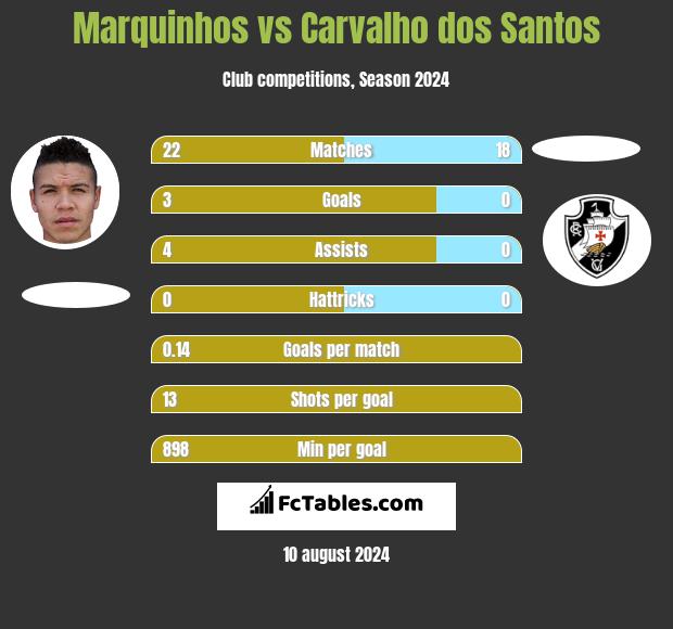 Marquinhos vs Carvalho dos Santos h2h player stats