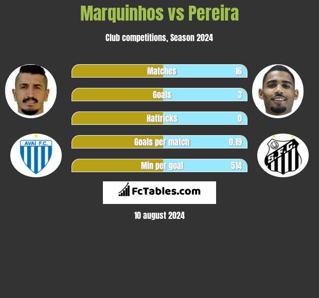 Marquinhos vs Pereira h2h player stats