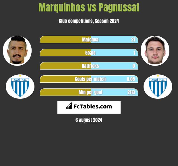 Marquinhos vs Pagnussat h2h player stats