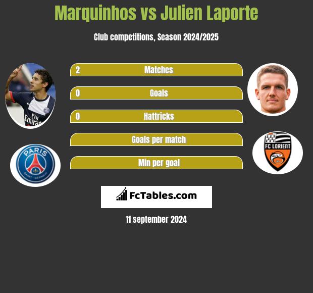 Marquinhos vs Julien Laporte h2h player stats