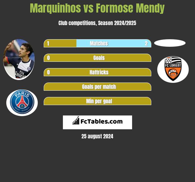 Marquinhos vs Formose Mendy h2h player stats