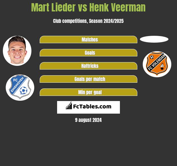 Mart Lieder vs Henk Veerman h2h player stats