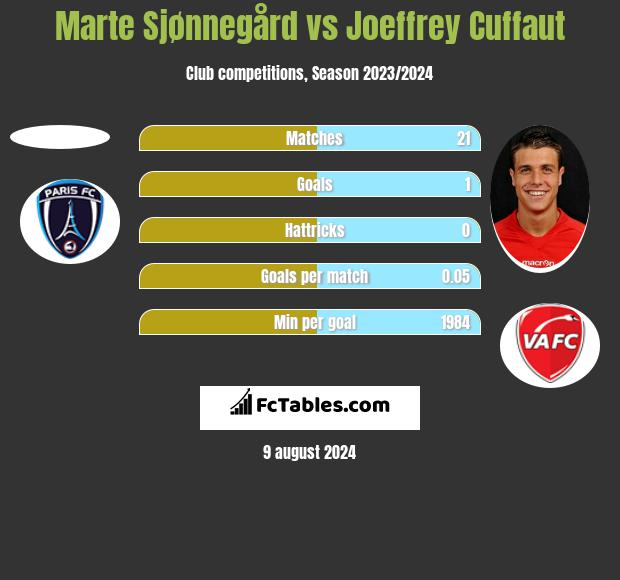 Marte Sjønnegård vs Joeffrey Cuffaut h2h player stats