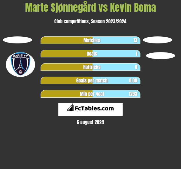 Marte Sjønnegård vs Kevin Boma h2h player stats