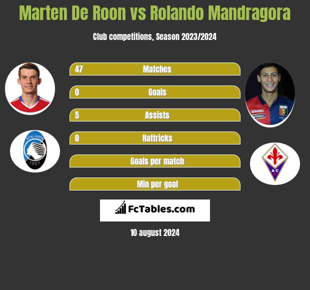 Marten De Roon vs Rolando Mandragora h2h player stats