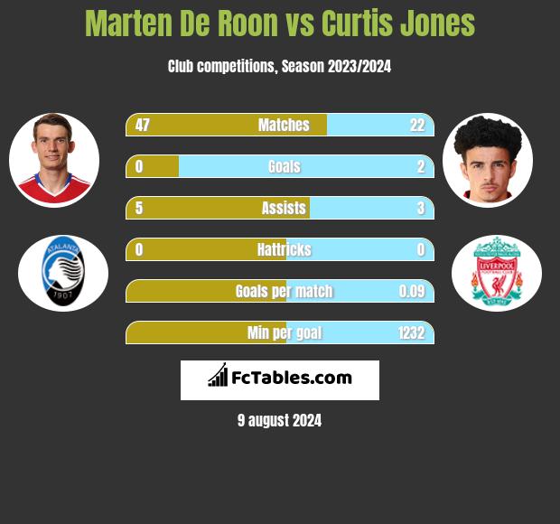 Marten De Roon vs Curtis Jones h2h player stats