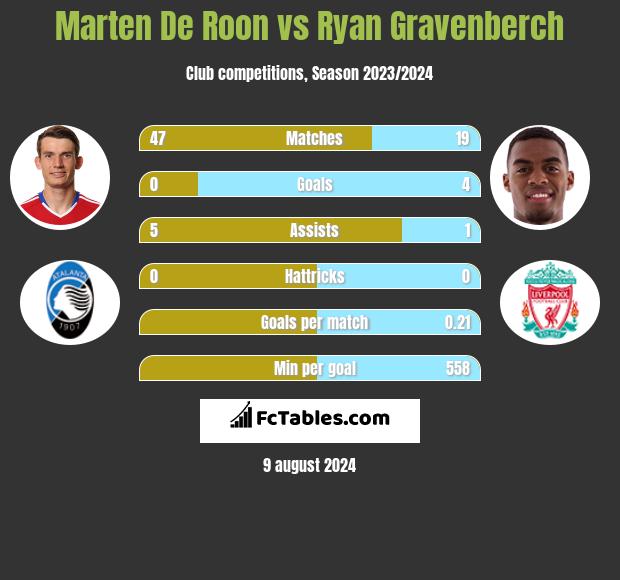 Marten De Roon vs Ryan Gravenberch h2h player stats