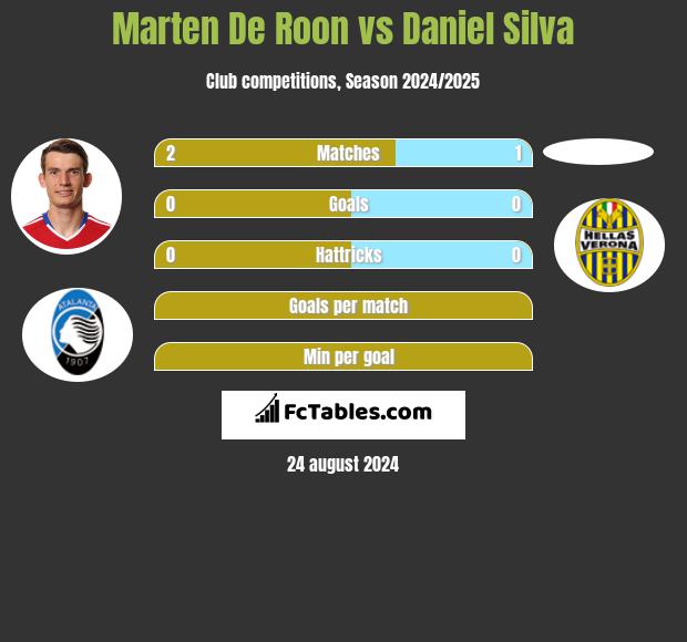 Marten De Roon vs Daniel Silva h2h player stats