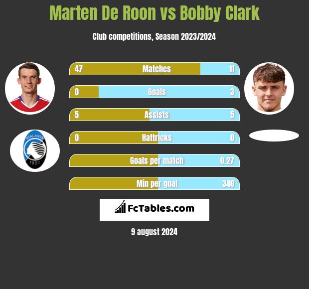 Marten De Roon vs Bobby Clark h2h player stats