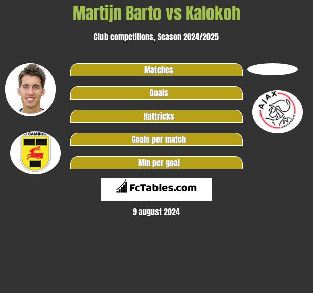 Martijn Barto vs Kalokoh h2h player stats