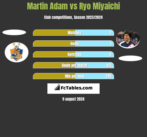 Martin Adam vs Ryo Miyaichi h2h player stats