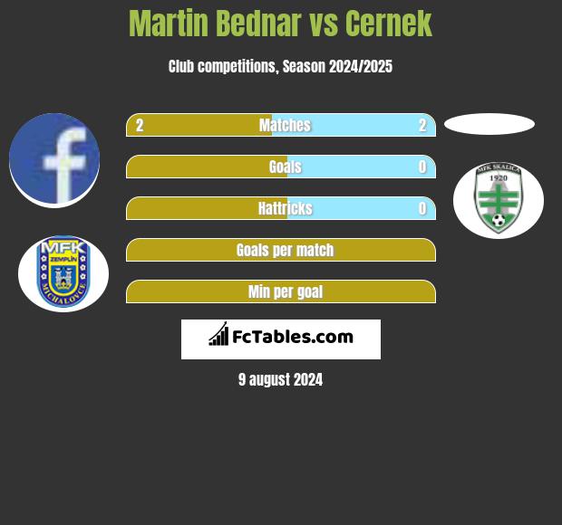 Martin Bednar vs Cernek h2h player stats