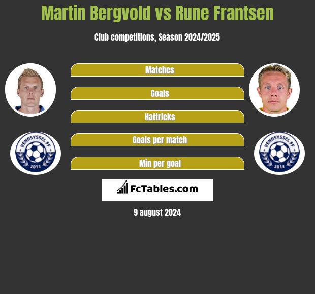 Martin Bergvold vs Rune Frantsen h2h player stats