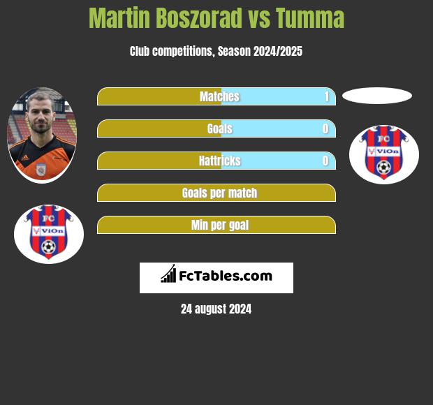 Martin Boszorad vs Tumma h2h player stats