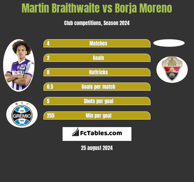 Martin Braithwaite vs Borja Moreno h2h player stats