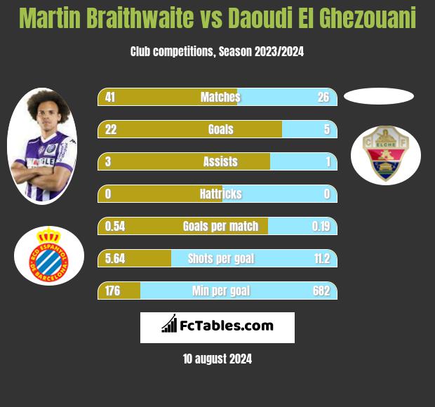 Martin Braithwaite vs Daoudi El Ghezouani h2h player stats