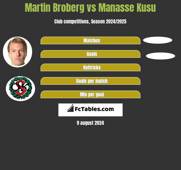 Martin Broberg vs Manasse Kusu h2h player stats