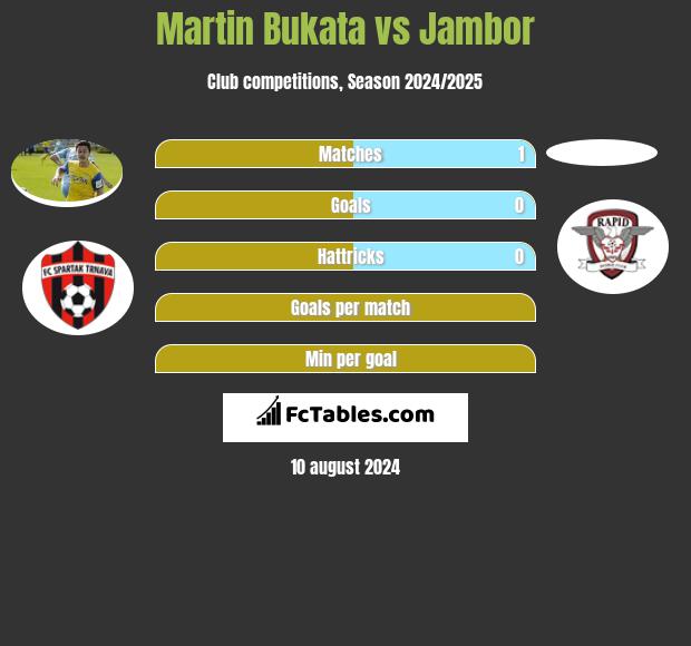 Martin Bukata vs Jambor h2h player stats