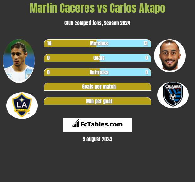 Martin Caceres vs Carlos Akapo h2h player stats