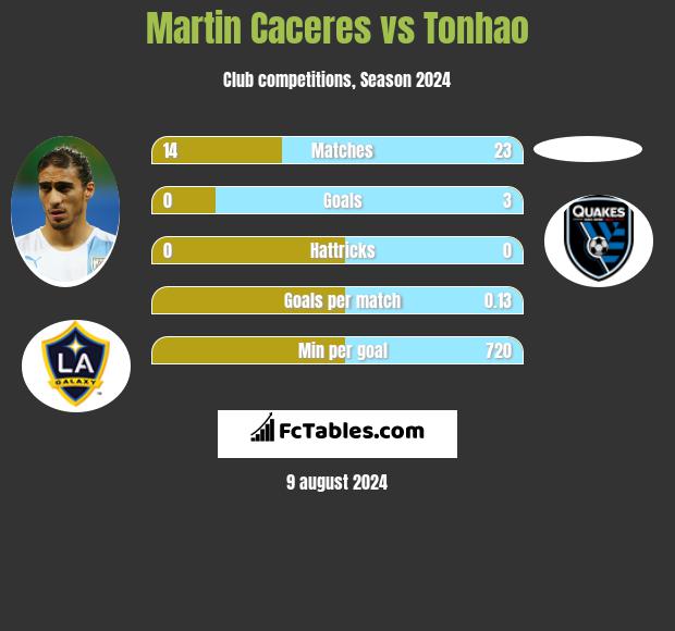 Martin Caceres vs Tonhao h2h player stats