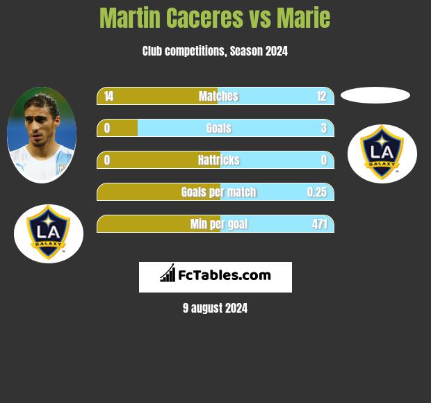 Martin Caceres vs Marie h2h player stats