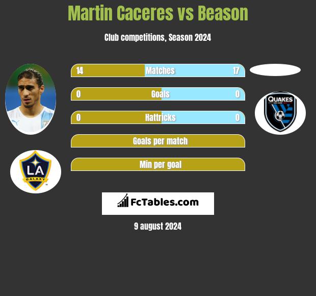 Martin Caceres vs Beason h2h player stats