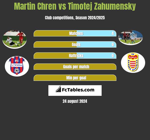 Martin Chren vs Timotej Zahumensky h2h player stats