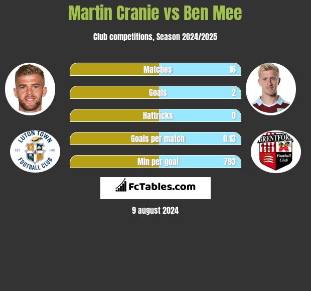 Martin Cranie vs Ben Mee h2h player stats