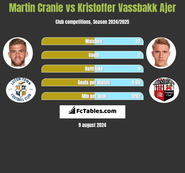 Martin Cranie vs Kristoffer Vassbakk Ajer h2h player stats