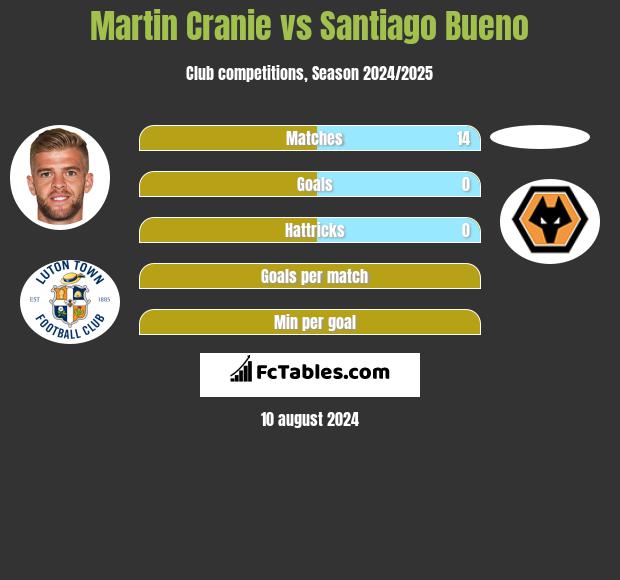 Martin Cranie vs Santiago Bueno h2h player stats