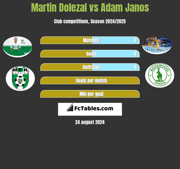 Martin Dolezal vs Adam Janos h2h player stats