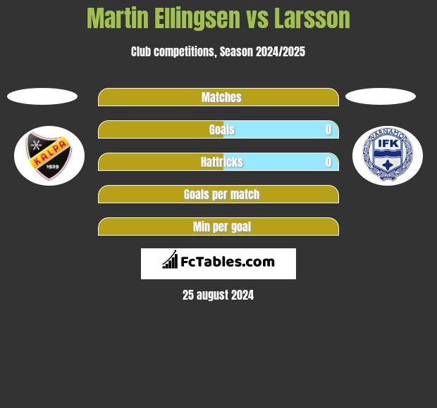 Martin Ellingsen vs Larsson h2h player stats