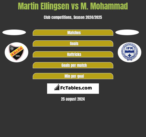 Martin Ellingsen vs M. Mohammad h2h player stats