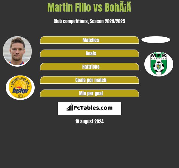 Martin Fillo vs BohÃ¡Ä h2h player stats