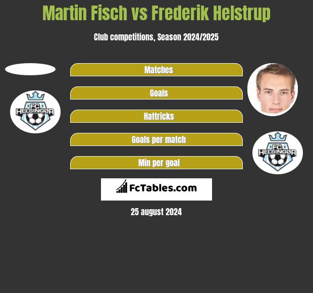 Martin Fisch vs Frederik Helstrup h2h player stats