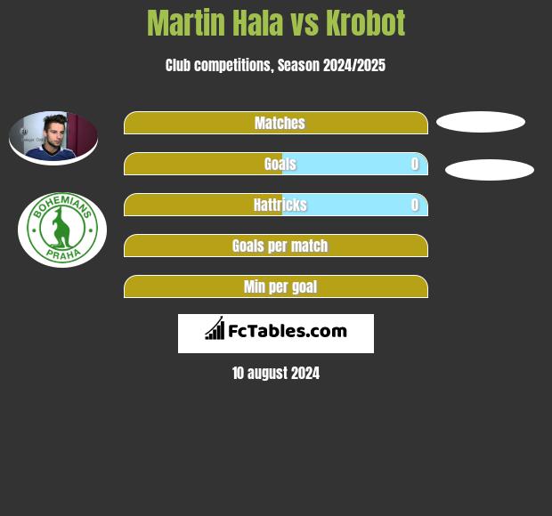 Martin Hala vs Krobot h2h player stats