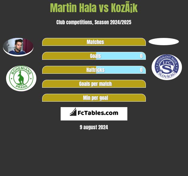 Martin Hala vs KozÃ¡k h2h player stats