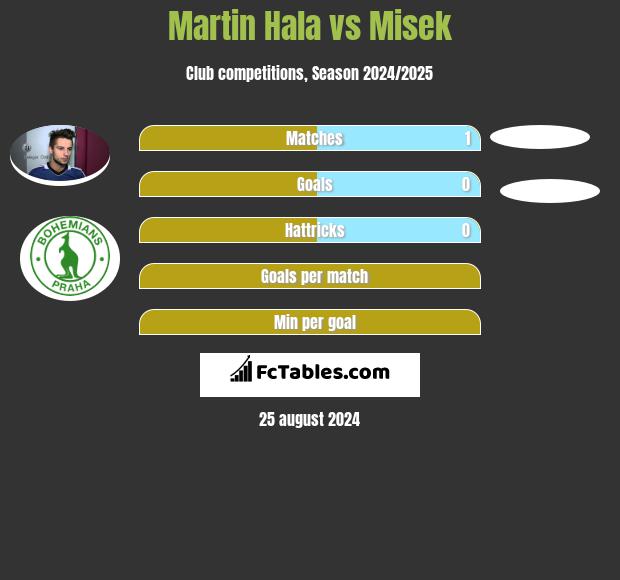 Martin Hala vs Misek h2h player stats