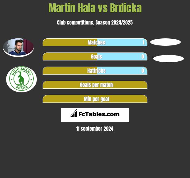 Martin Hala vs Brdicka h2h player stats