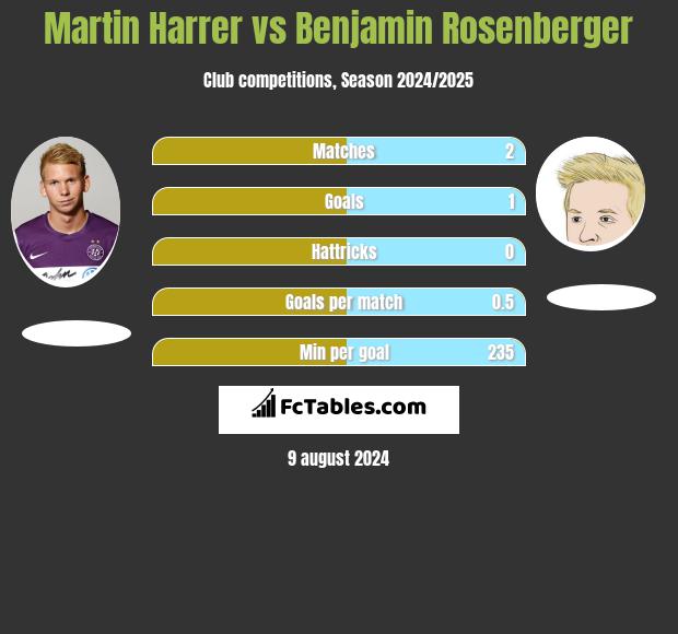 Martin Harrer vs Benjamin Rosenberger h2h player stats