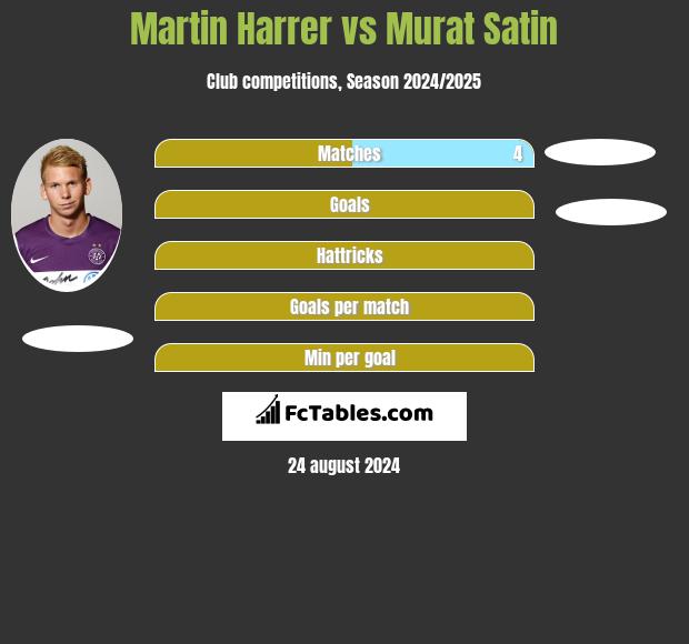 Martin Harrer vs Murat Satin h2h player stats