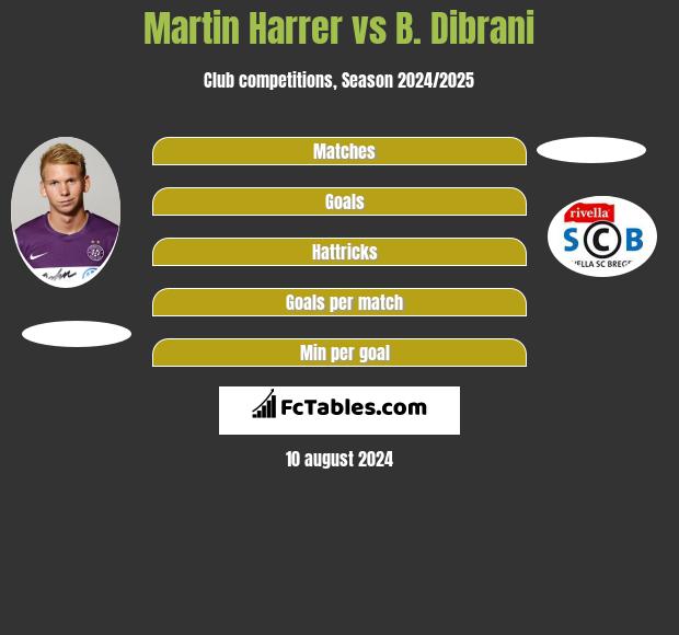 Martin Harrer vs B. Dibrani h2h player stats