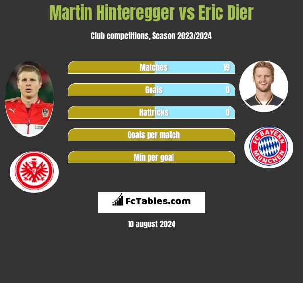 Martin Hinteregger vs Eric Dier h2h player stats