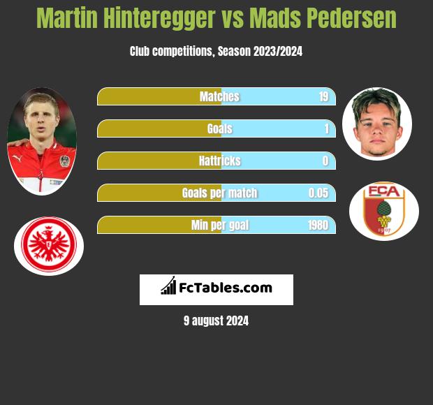 Martin Hinteregger vs Mads Pedersen h2h player stats