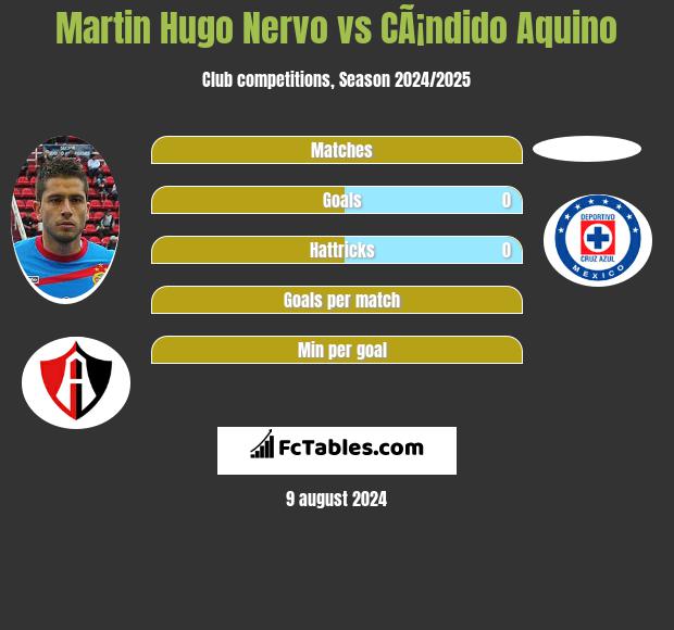 Martin Hugo Nervo vs CÃ¡ndido Aquino h2h player stats