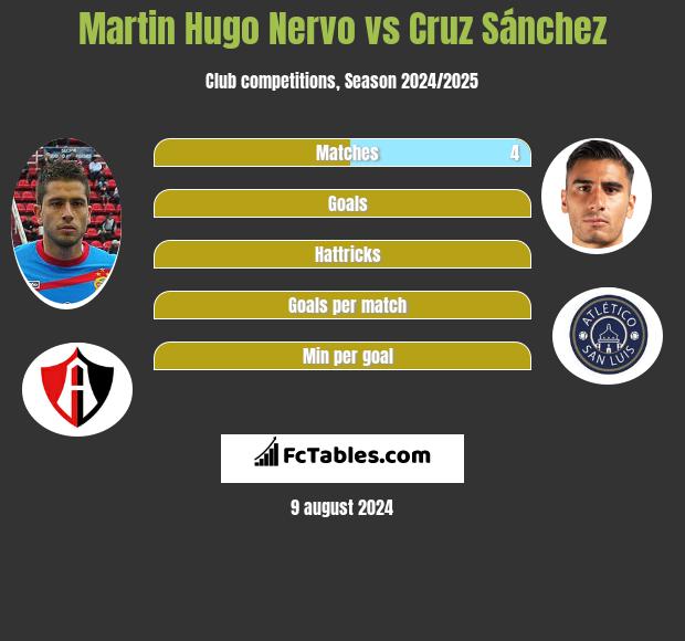 Martin Hugo Nervo vs Cruz Sánchez h2h player stats