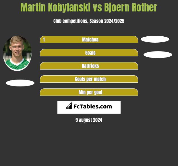 Martin Kobylański vs Bjoern Rother h2h player stats