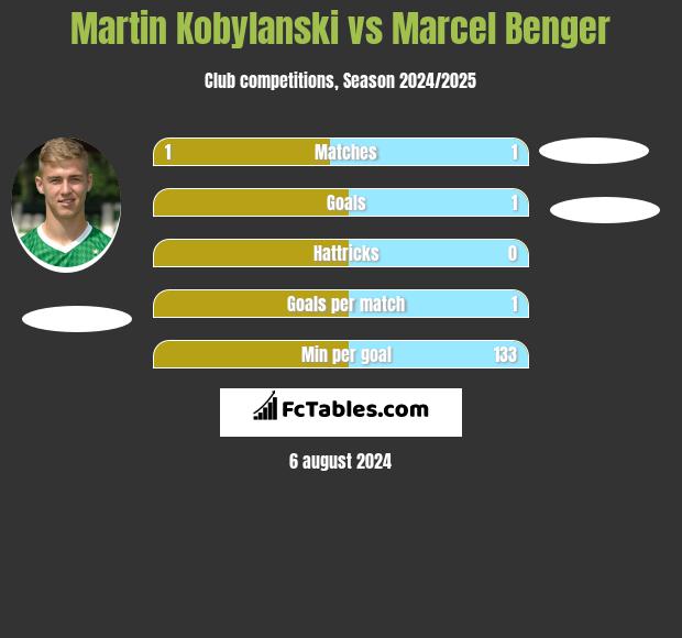 Martin Kobylanski vs Marcel Benger h2h player stats