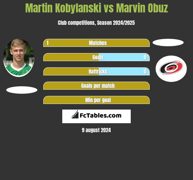 Martin Kobylański vs Marvin Obuz h2h player stats