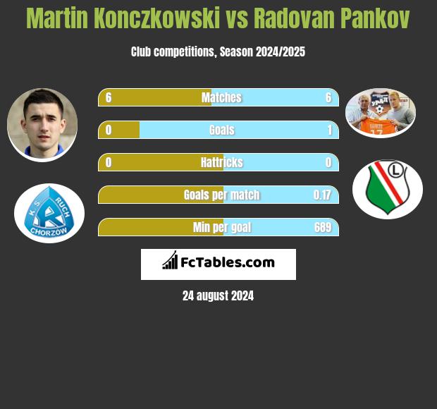 Martin Konczkowski vs Radovan Pankov h2h player stats